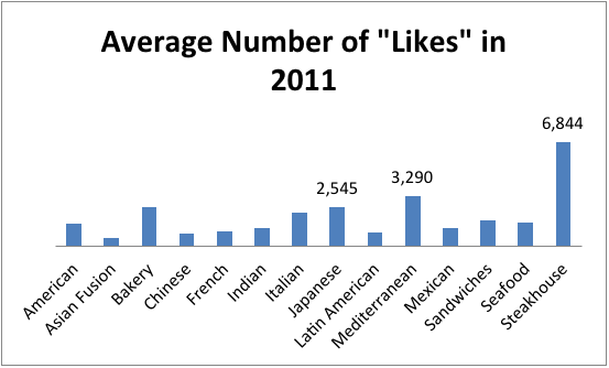 Facebook Likes 2011