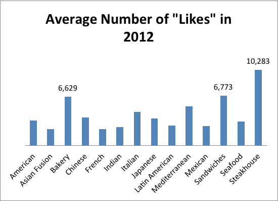 Facebook Likes 2012